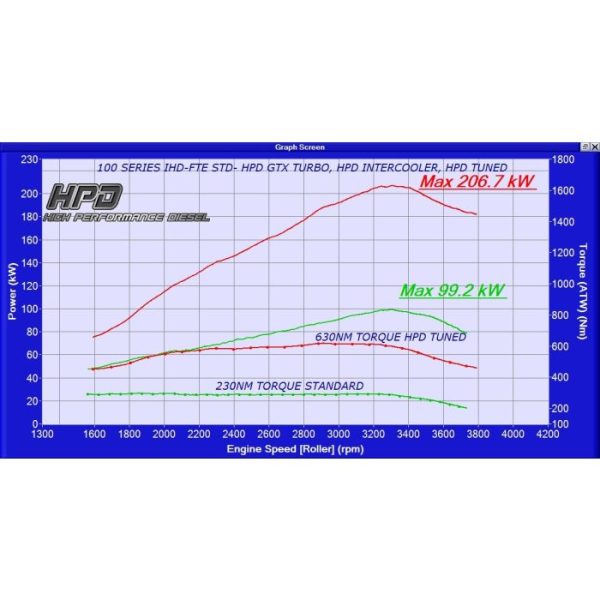 hpd tuned 100 series gtx torque 2 1 600x600
